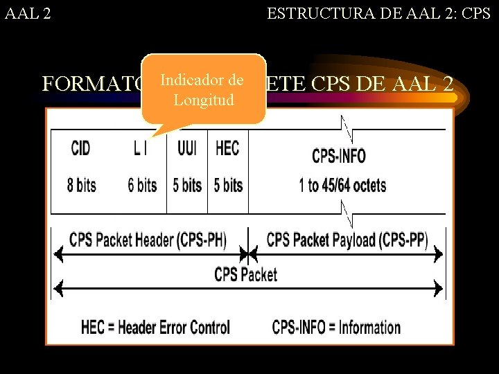 AAL 2 ESTRUCTURA DE AAL 2: CPS Indicador de FORMATO DEL PAQUETE CPS DE