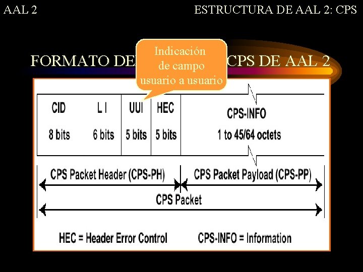 AAL 2 ESTRUCTURA DE AAL 2: CPS Indicación FORMATO DEL PAQUETE CPS DE AAL