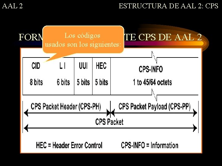 AAL 2 ESTRUCTURA DE AAL 2: CPS Los códigos FORMATO DEL PAQUETE CPS DE