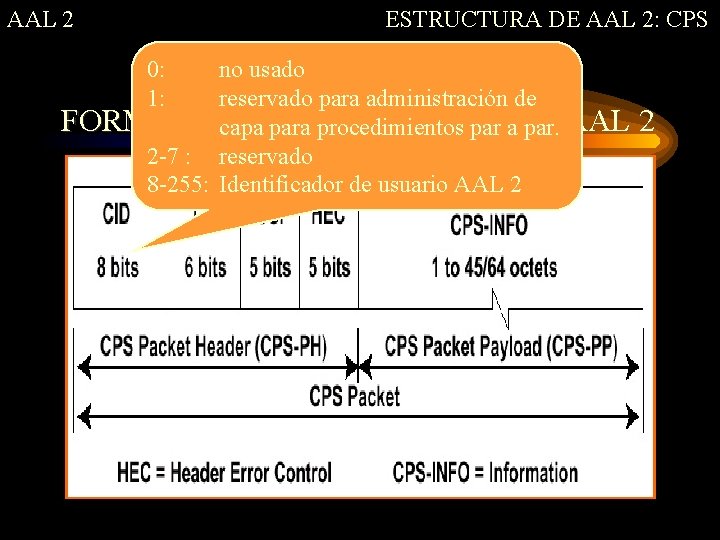 AAL 2 ESTRUCTURA DE AAL 2: CPS 0: 1: no usado reservado para administración