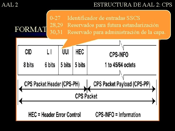 AAL 2 ESTRUCTURA DE AAL 2: CPS 0 -27 Identificador de entradas SSCS 28,