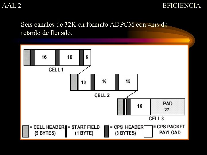 AAL 2 EFICIENCIA Seis canales de 32 K en formato ADPCM con 4 ms