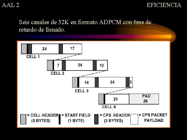 AAL 2 EFICIENCIA Seis canales de 32 K en formato ADPCM con 6 ms