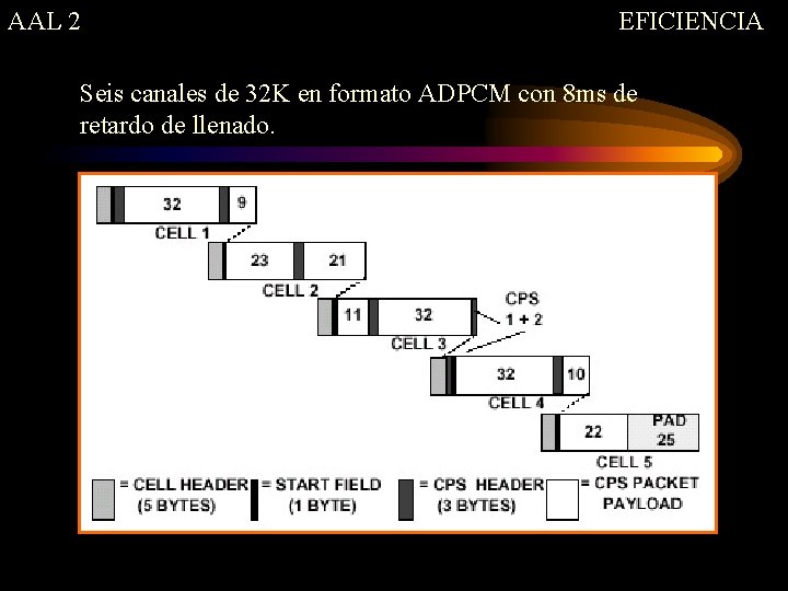 AAL 2 EFICIENCIA Seis canales de 32 K en formato ADPCM con 8 ms