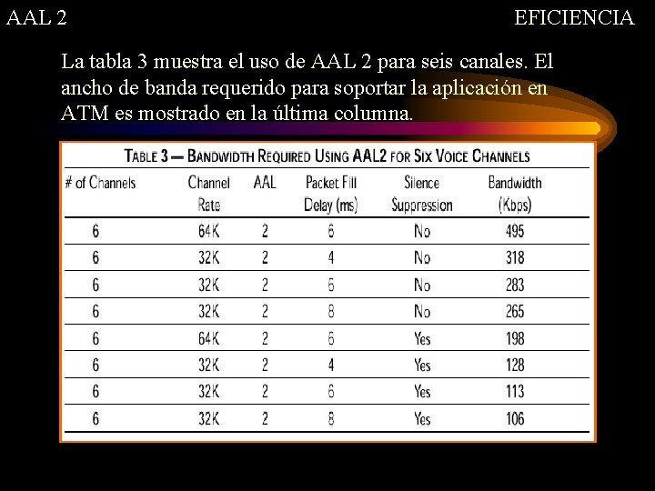 AAL 2 EFICIENCIA La tabla 3 muestra el uso de AAL 2 para seis