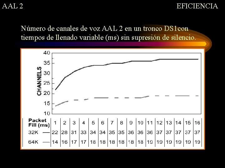 AAL 2 EFICIENCIA Número de canales de voz AAL 2 en un tronco DS