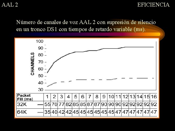 AAL 2 EFICIENCIA Número de canales de voz AAL 2 con supresión de silencio