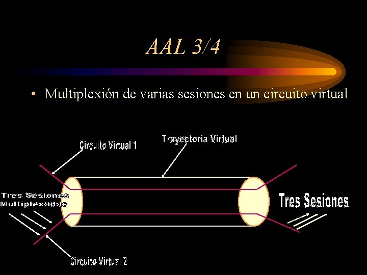 AAL 3/4 • Multiplexión de varias sesiones en un circuito virtual 