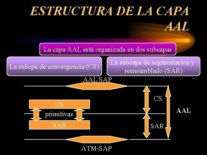 ESTRUCTURA DE LA CAPA AAL La capa AAL está organizada en dos subcapas La