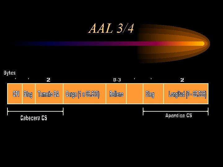 AAL 3/4 