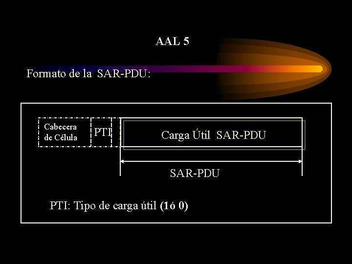 AAL 5 Formato de la SAR-PDU: Cabecera de Célula PTI Carga Útil SAR-PDU PTI: