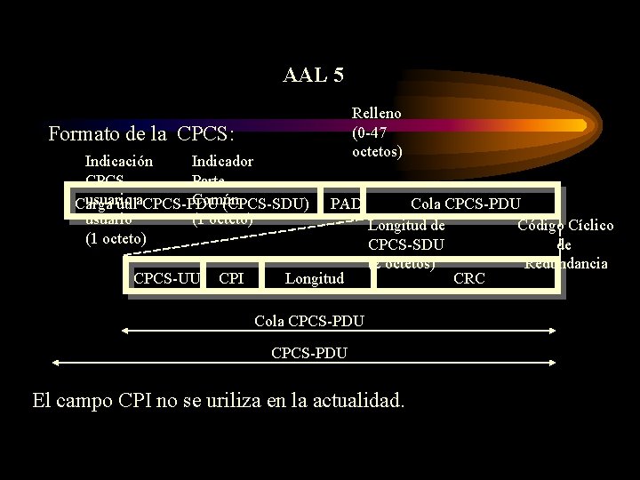 AAL 5 Relleno (0 -47 octetos) Formato de la CPCS: Indicación Indicador CPCS Parte