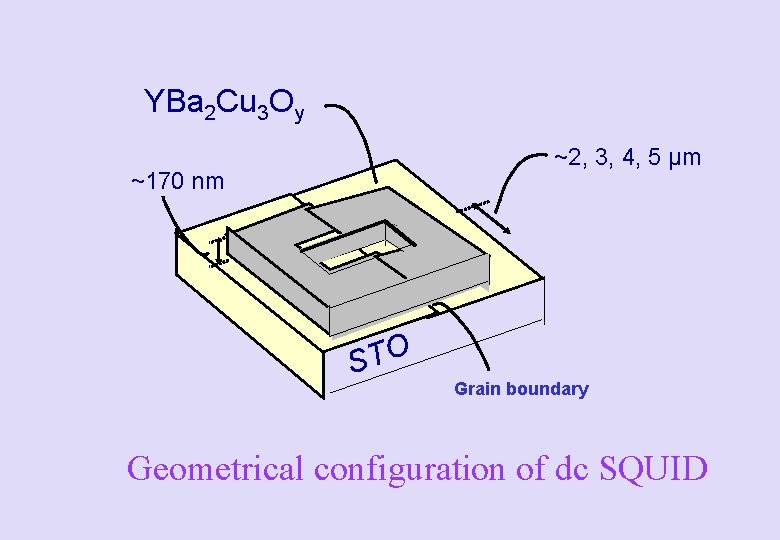 YBa 2 Cu 3 Oy ~2, 3, 4, 5 µm ~170 nm STO Grain YBa 2 Cu 3 Oy ~2, 3, 4, 5 µm ~170 nm STO Grain