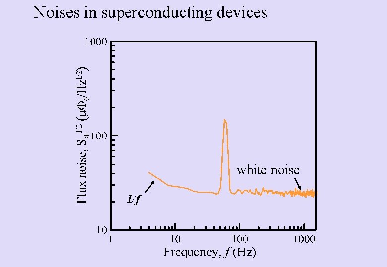 Noises in superconducting devices white noise 1/f Noises in superconducting devices white noise 1/f