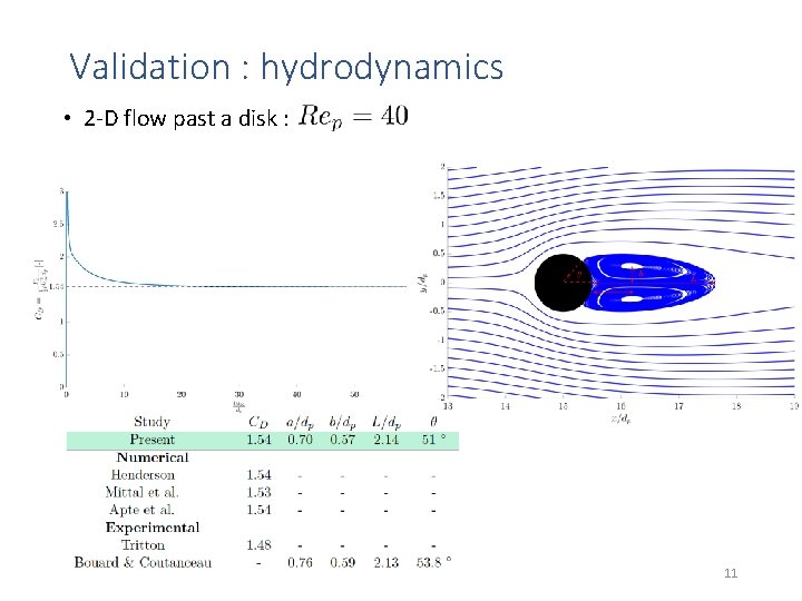 Validation : hydrodynamics • 2 -D flow past a disk : 11 