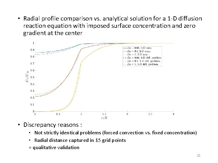  • Radial profile comparison vs. analytical solution for a 1 -D diffusion reaction