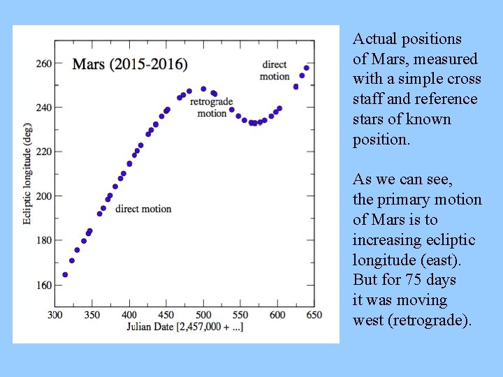 Actual positions of Mars, measured with a simple cross staff and reference stars of