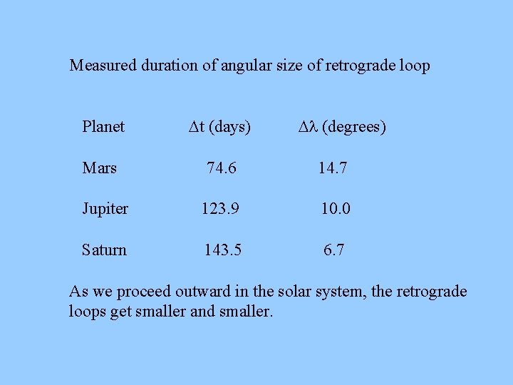 Measured duration of angular size of retrograde loop Planet Dt (days) Dl (degrees) Mars