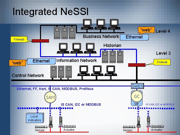 Integrated Ne. SSI Business Network Firewall “web” Level 4 Ethernet Historian Level 3 “web”