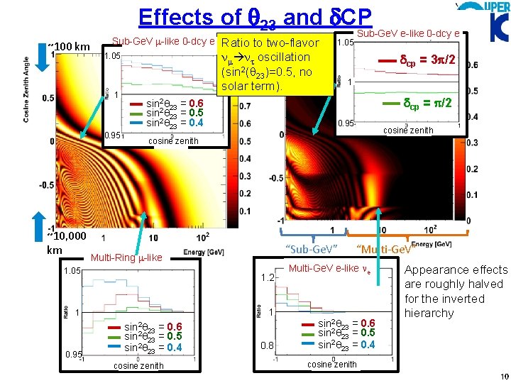 Effects of q 23 and d. CP ~100 km Sub-Ge. V m-like 0 -dcy
