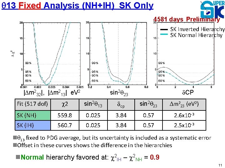 q 13 Fixed Analysis (NH+IH) SK Only 4581 days Preliminary SK Inverted Hierarchy SK