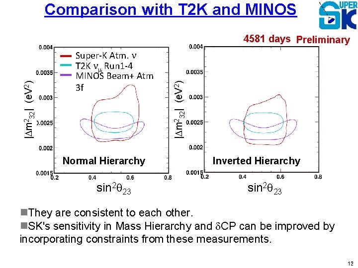 Comparison with T 2 K and MINOS Super-K Atm. n T 2 K nm