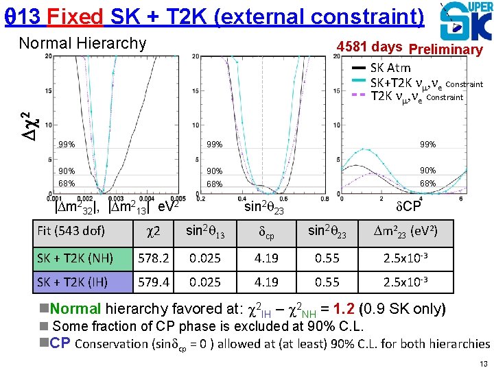 q 13 Fixed SK + T 2 K (external constraint) Dc 2 Normal Hierarchy