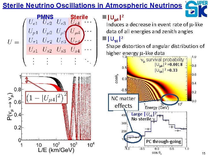 Sterile Neutrino Oscillations in Atmospheric Neutrinos PMNS Sterile |Um 4|2 Induces a decrease in