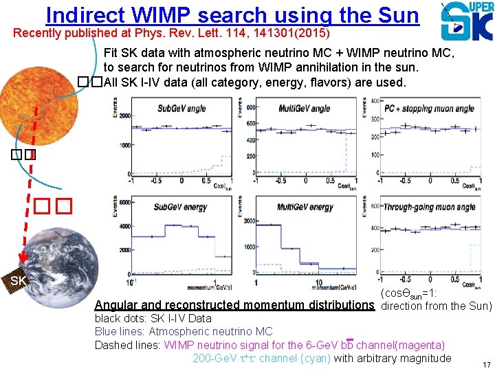 Indirect WIMP search using the Sun Recently published at Phys. Rev. Lett. 114, 141301(2015)