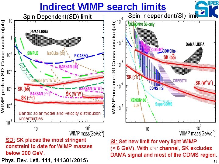 Indirect WIMP search limits Spin Dependent(SD) limit Spin Independent(SI) limit L -2 CO PI