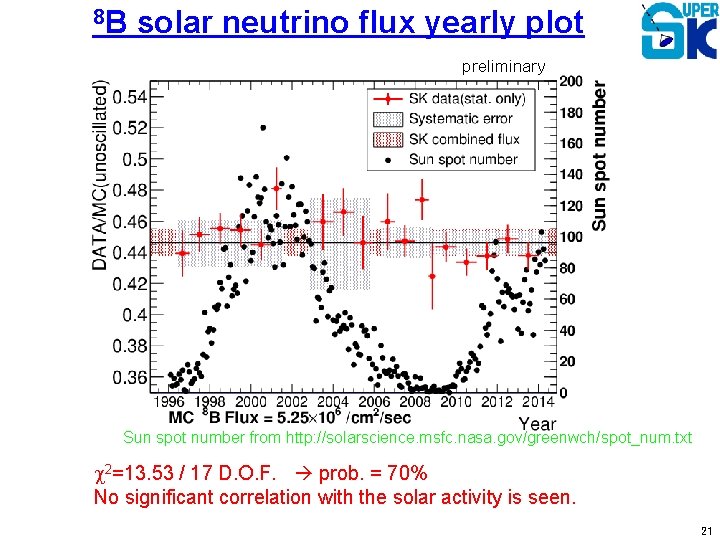 8 B solar neutrino flux yearly plot preliminary Sun spot number from http: //solarscience.