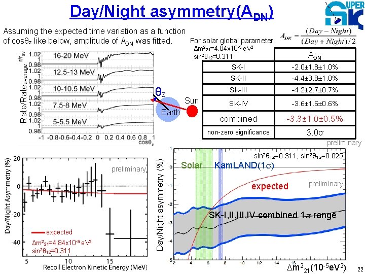 Day/Night asymmetry(ADN) Assuming the expected time variation as a function For solar global parameter: