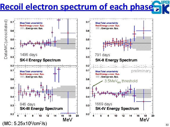 Data/MC(unoscillated) Recoil electron spectrum of each phase 1496 days 791 days preliminary 3. 5