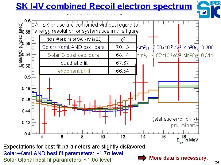 SK I-IV combined Recoil electron spectrum All SK phase are combined without regard to