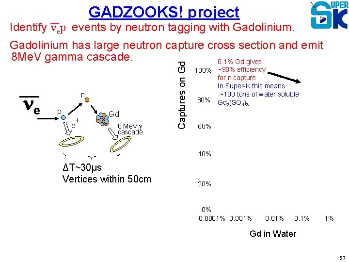 GADZOOKS! project Identify nep events by neutron tagging with Gadolinium. ne n p +