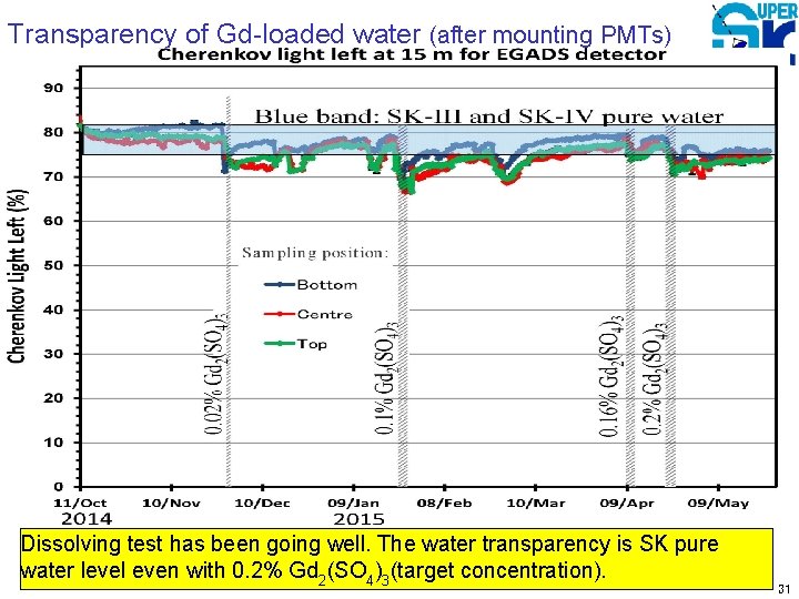 Transparency of Gd-loaded water (after mounting PMTs) Dissolving test has been going well. The