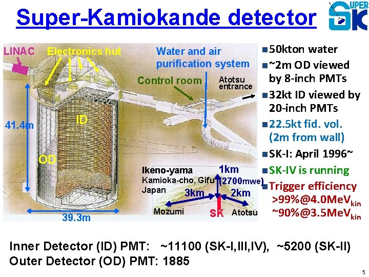 Super-Kamiokande detector LINAC Electronics hut 41. 4 m ID OD 39. 3 m water