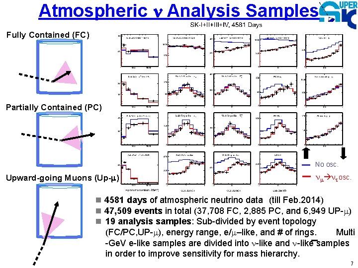 Atmospheric n Analysis Samples Fully Contained (FC) Partially Contained (PC) No osc. Upward-going Muons