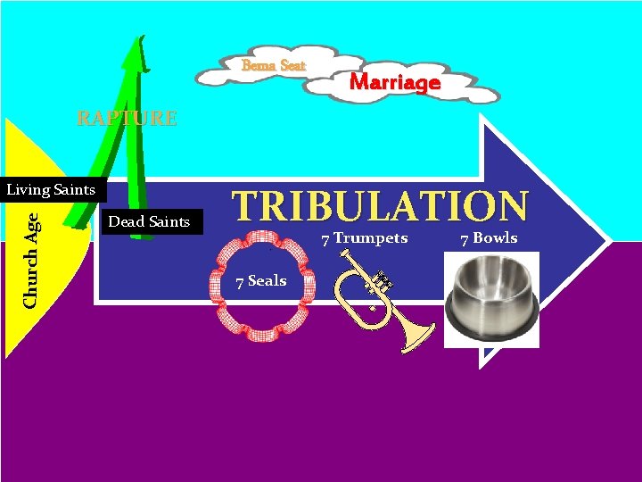 Bema Seat Marriage RAPTURE Church Age Living Saints Dead Saints TRIBULATION 7 Trumpets 7