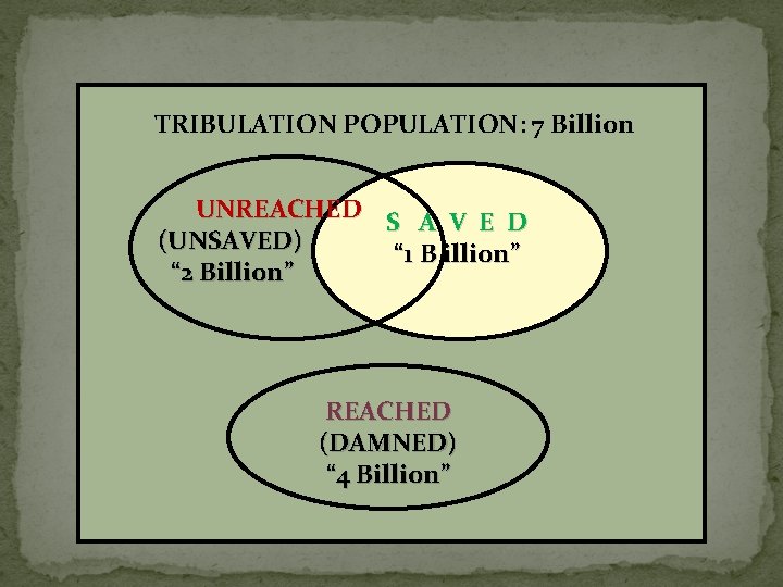 TRIBULATION POPULATION: 7 Billion UNREACHED S A V E D (UNSAVED) “ 1 B TRIBULATION POPULATION: 7 Billion UNREACHED S A V E D (UNSAVED) “ 1 B