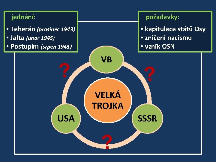  jednání: požadavky: • Teherán (prosinec 1943) • Jalta (únor 1945) • Postupim (srpen