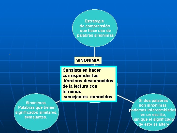 Estrategia de comprensión que hace uso de. palabras sinónimas . SINONIMIA Consiste en hacer