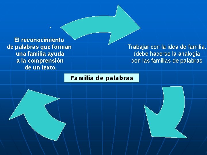 . El reconocimiento de palabras que forman una familia ayuda a la comprensión de