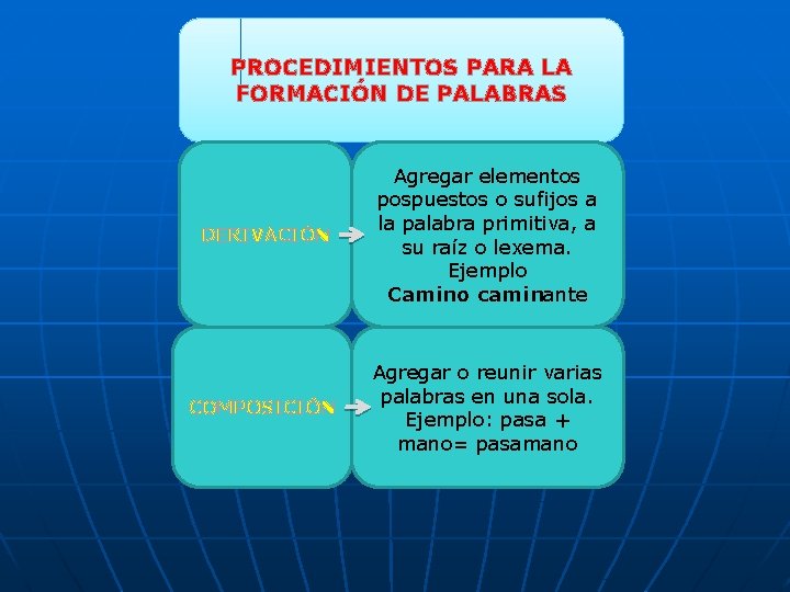 PROCEDIMIENTOS PARA LA FORMACIÓN DE PALABRAS DERIVACIÓN Agregar elementos pospuestos o sufijos a la