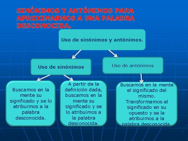 SINÓNIMOS Y ANTÓNIMOS PARA APROXIMARNOS A UNA PALABRA DESCONOCIDA. Uso de sinónimos y antónimos.