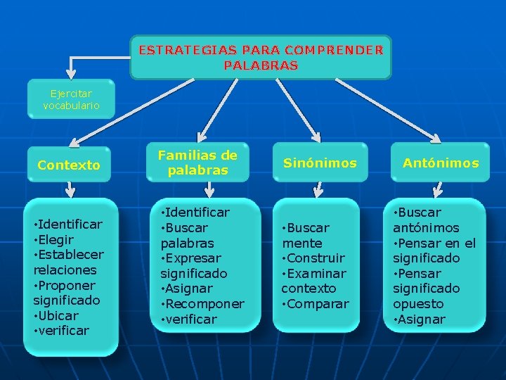 ESTRATEGIAS PARA COMPRENDER PALABRAS Ejercitar vocabulario Contexto • Identificar • Elegir • Establecer relaciones