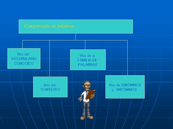 Comprensión de palabras Uso del VOCABULARIO CONOCIDO Uso de la FAMILIA DE PALABRAS Uso