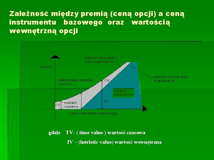 Zależność między premią (ceną opcji) a ceną instrumentu bazowego oraz wartością wewnętrzną opcji gdzie