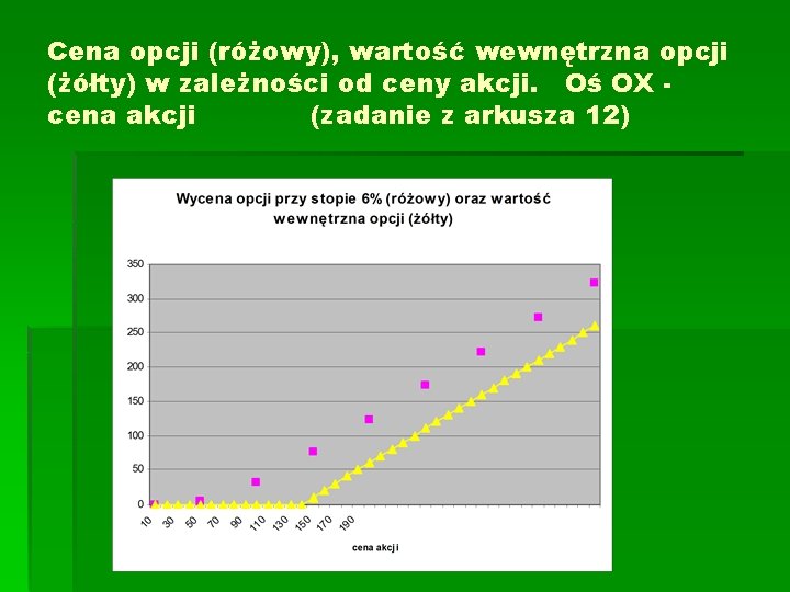 Cena opcji (różowy), wartość wewnętrzna opcji (żółty) w zależności od ceny akcji. Oś OX