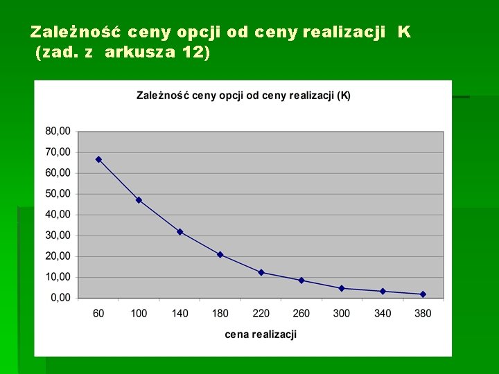 Zależność ceny opcji od ceny realizacji K (zad. z arkusza 12) 